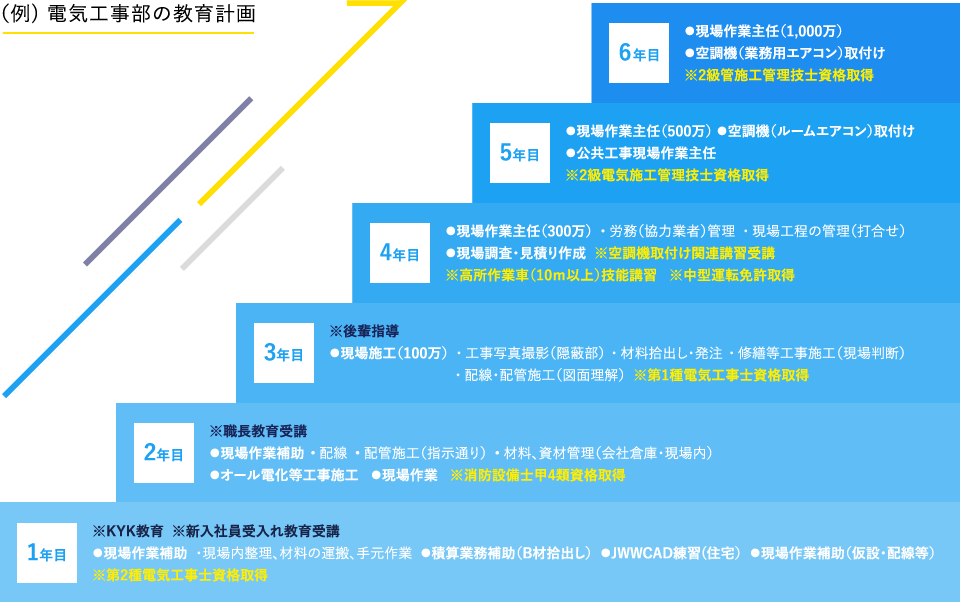 （例）電気工事部の教育計画